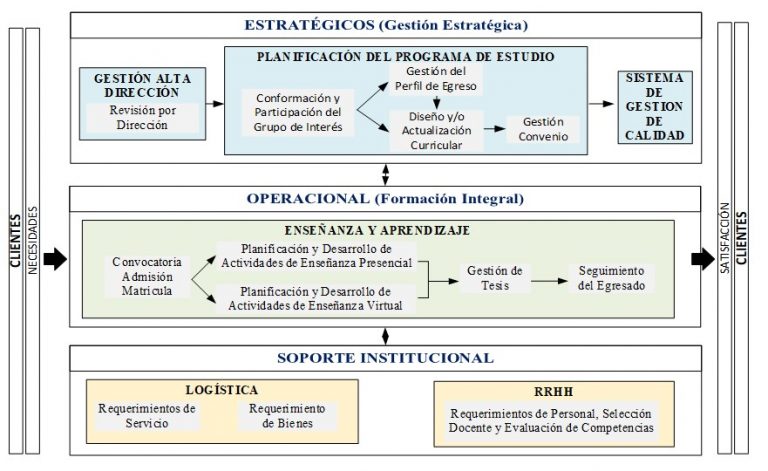 Mapa De Proceso Universidad Nacional San Agustin Unsa